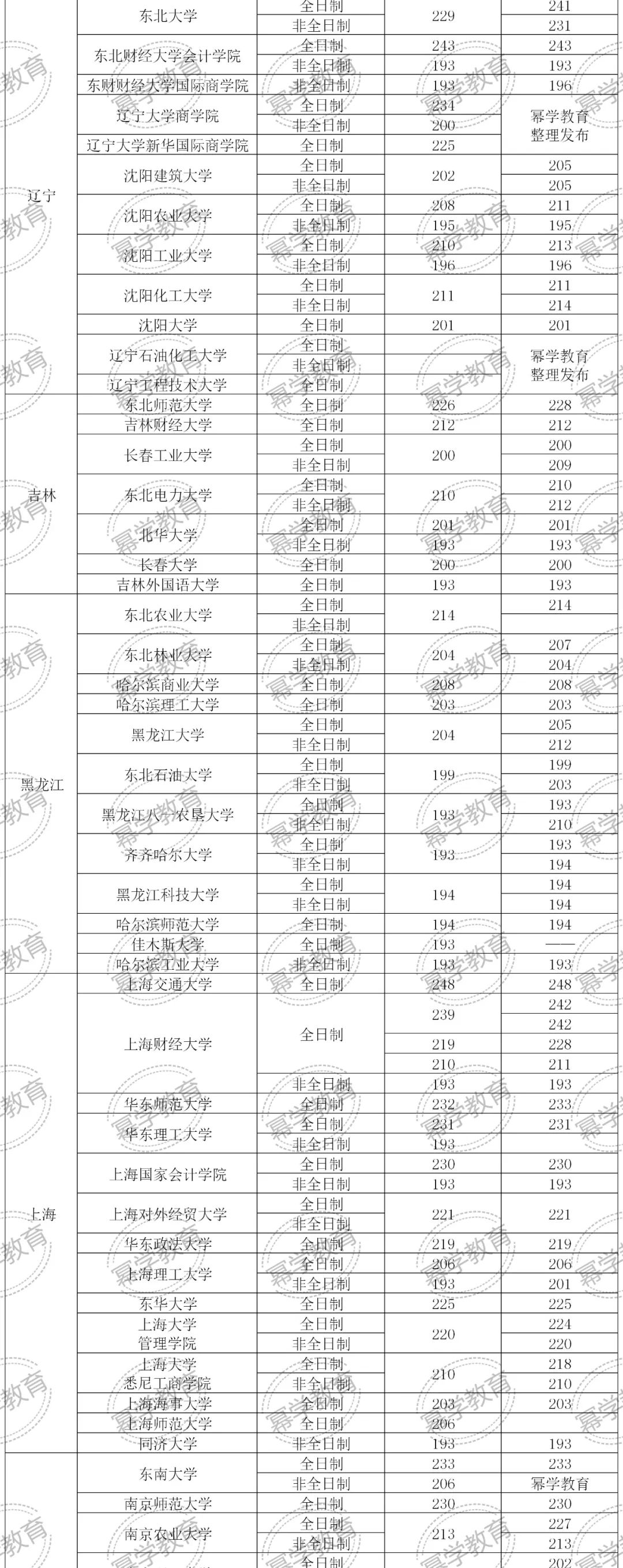 23年择校指南！各省MPAcc拟录取最低分汇总！