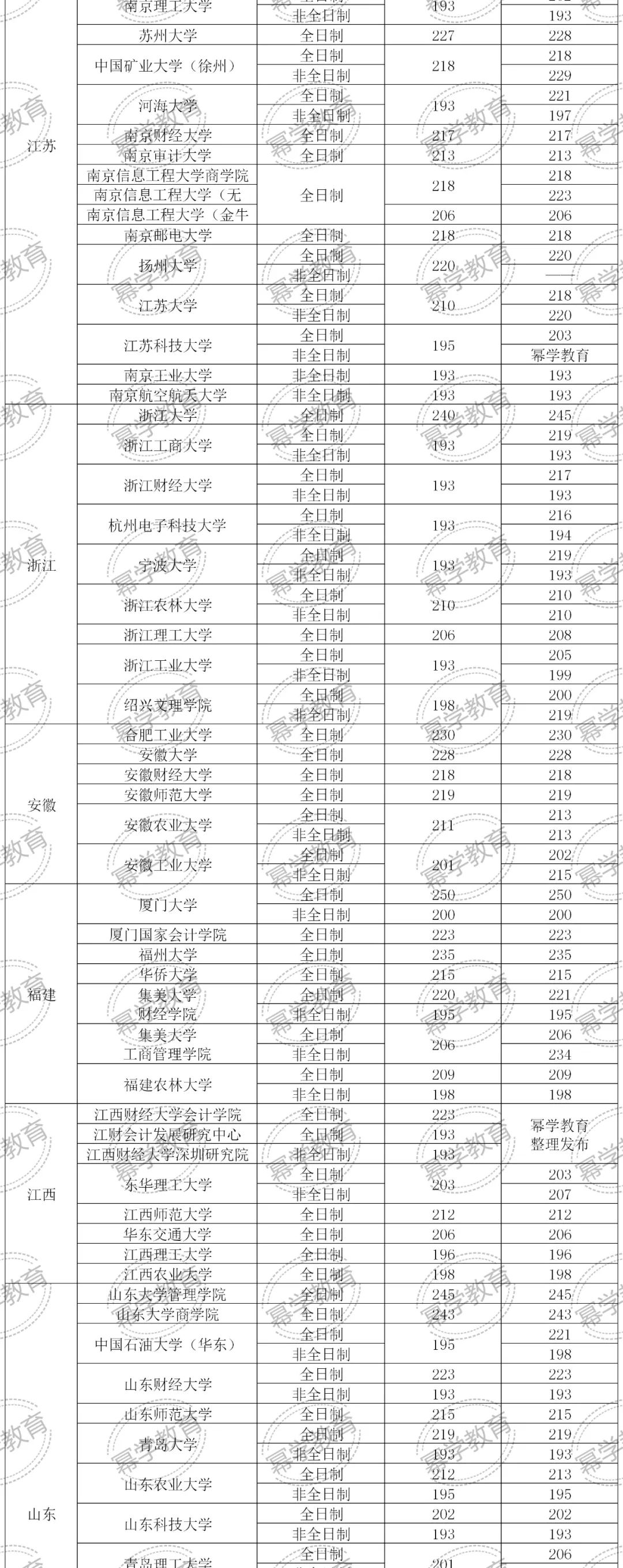 23年择校指南！各省MPAcc拟录取最低分汇总！