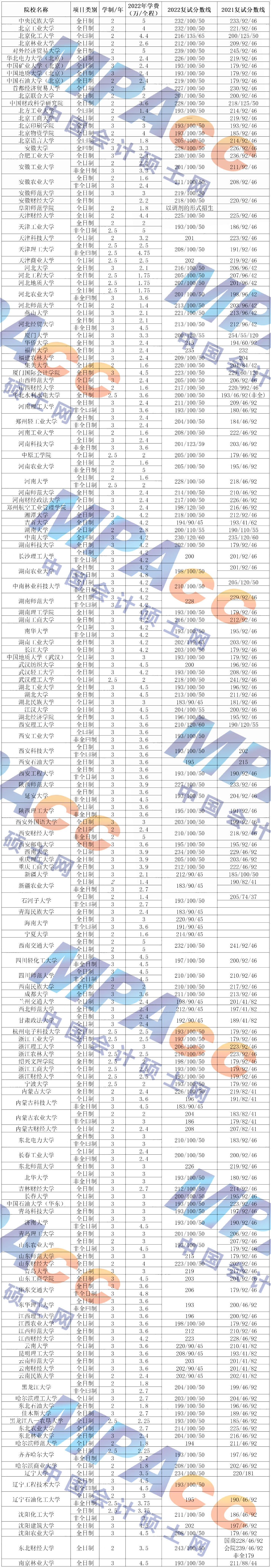 2023MPAcc择校：学费5万元以下的MPAcc院校汇总！