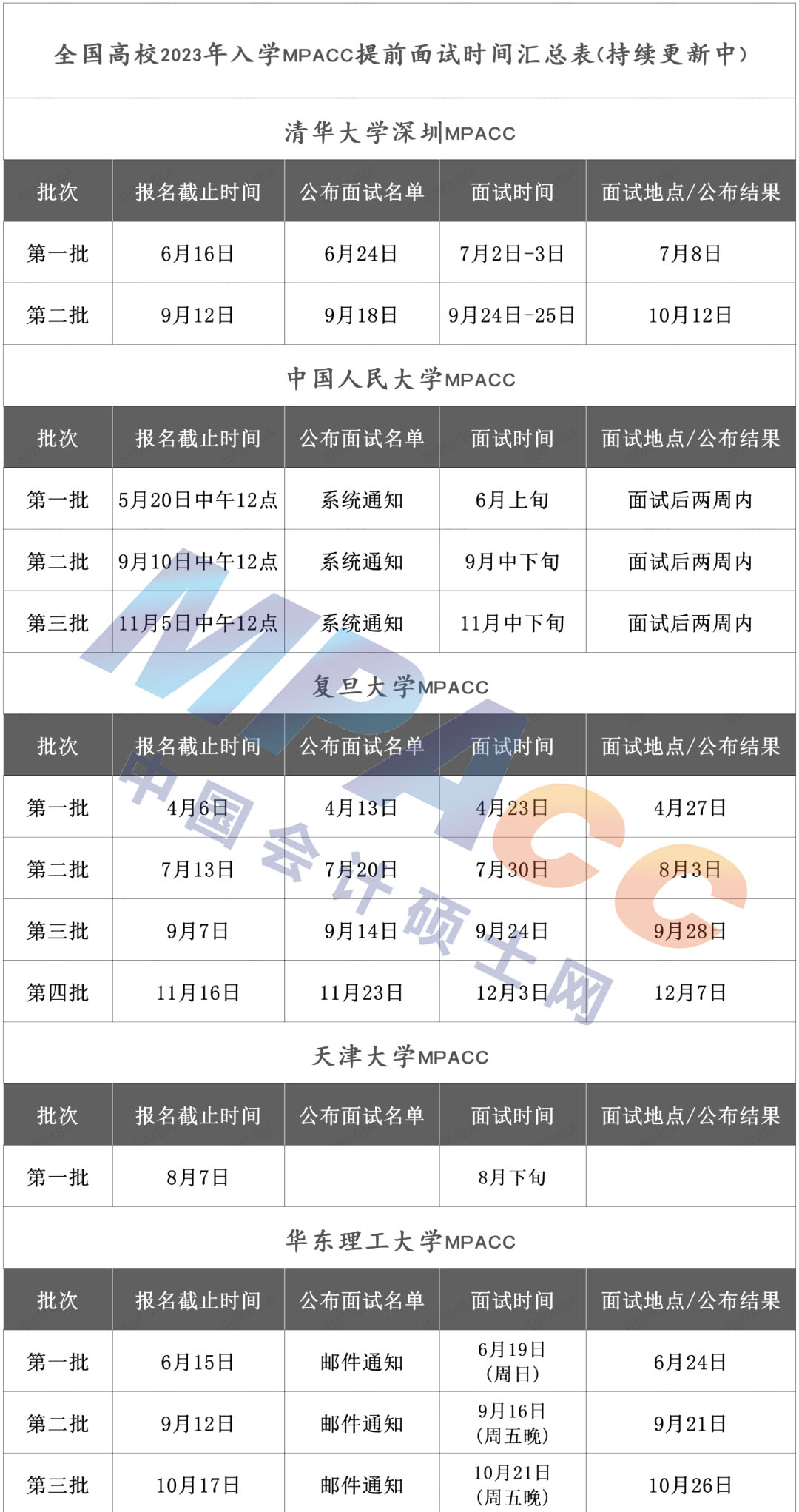 23级MPAcc提前面试批次汇总！MPAcc提前面试流程有哪些？