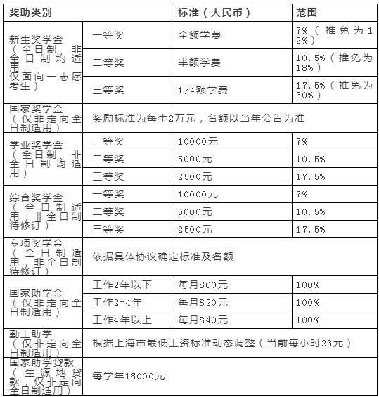上海国家会计学院2022年全国优秀大学生夏令营通知