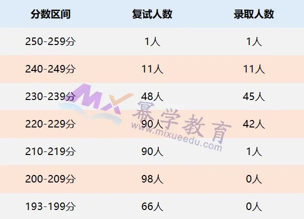 浙江工商大学2022年MPAcc/MAud录取情况分析！