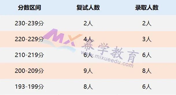 浙江工商大学2022年MPAcc/MAud录取情况分析！