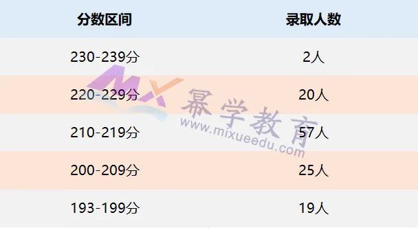 浙江工商大学2022年MPAcc/MAud录取情况分析！