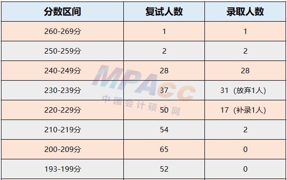 浙江财经大学2022年会计、审计录取情况分析！