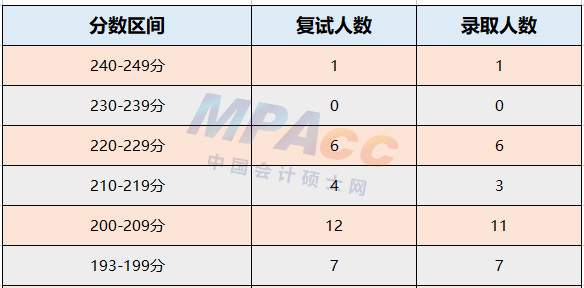 浙江财经大学2022年会计、审计录取情况分析！