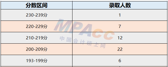 浙江财经大学2022年会计、审计录取情况分析！