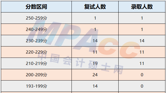 杭州电子科技大学2022年MPAcc/MAud录取情况分析