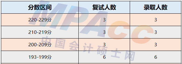 杭州电子科技大学2022年MPAcc/MAud录取情况分析