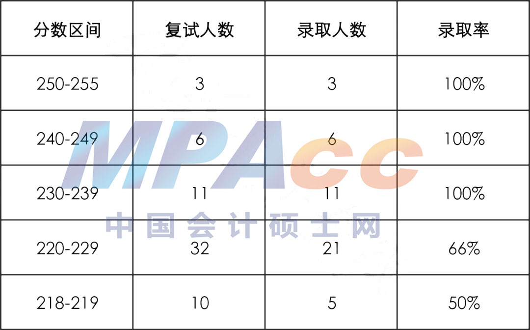 南京信息工程大学22年MPAcc拟录取情况分析