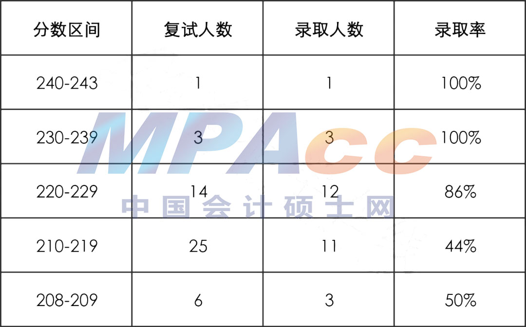 天津理工大学22年MPAcc会计专硕拟录取情况