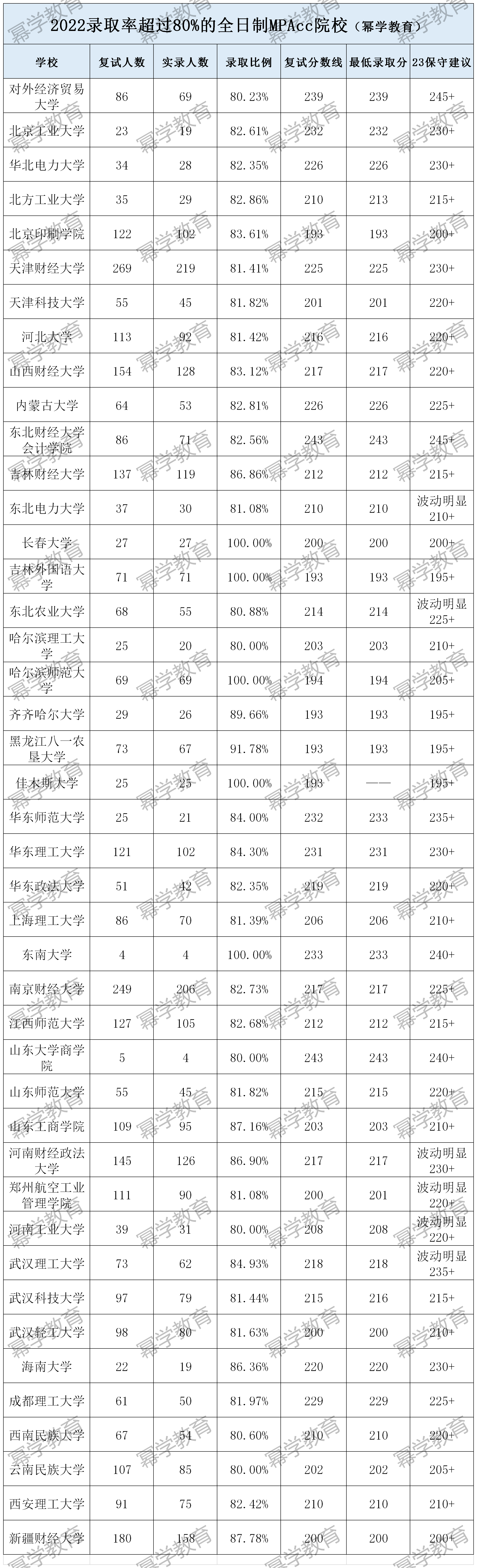 23年MPAcc择校：录取率超过80%的全日制MPAcc院校！