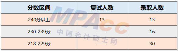 中国矿业大学（徐州）2022年MPAcc录取情况分析