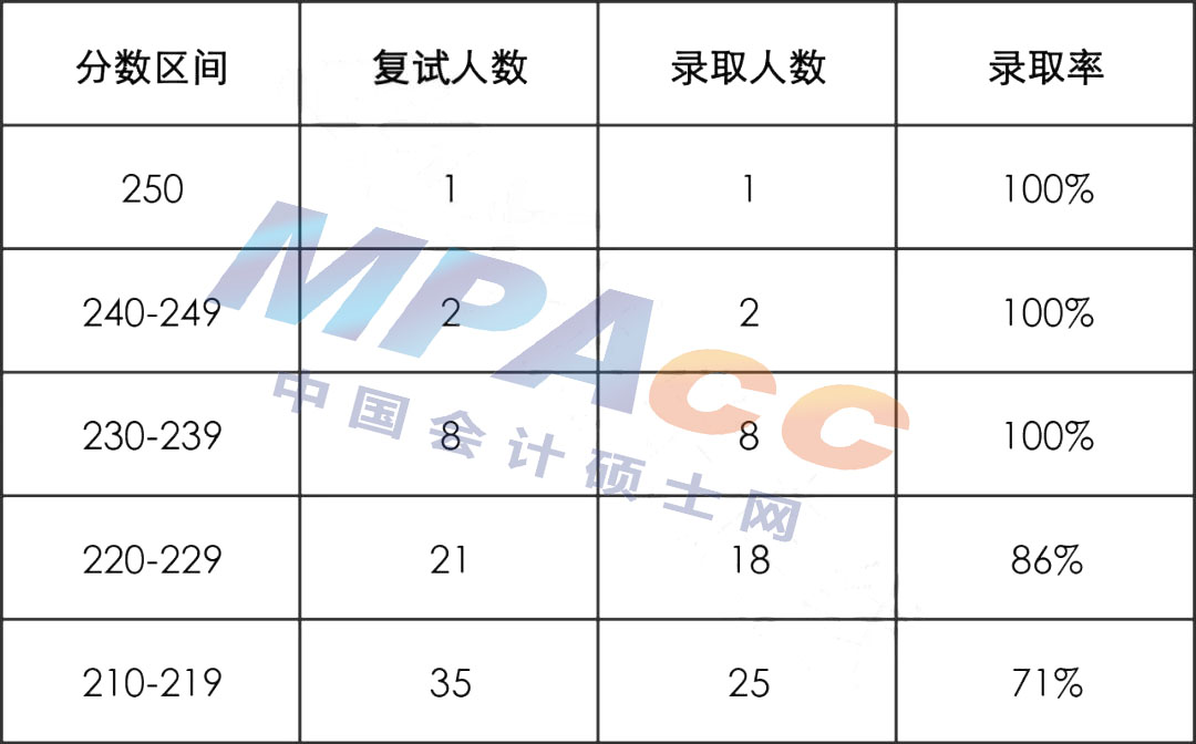 22年西南民族大学MPAcc拟录取情况分析