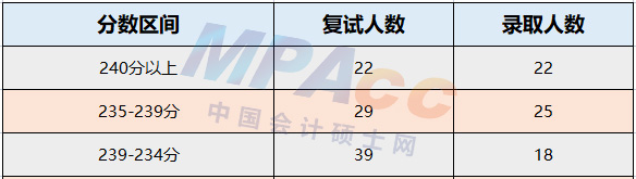 南京师范大学2022年MPAcc录取情况分析