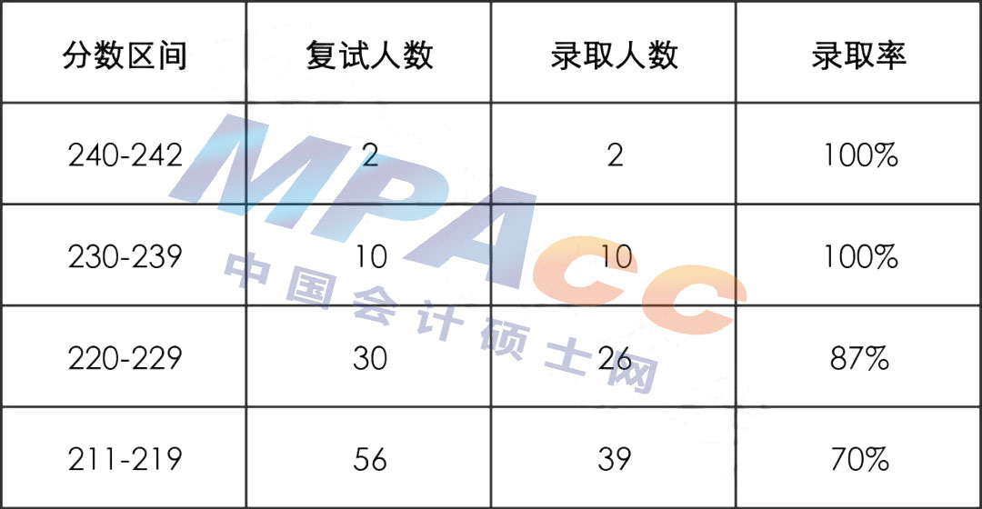 成都大学2022年MPAcc拟录取情况分析