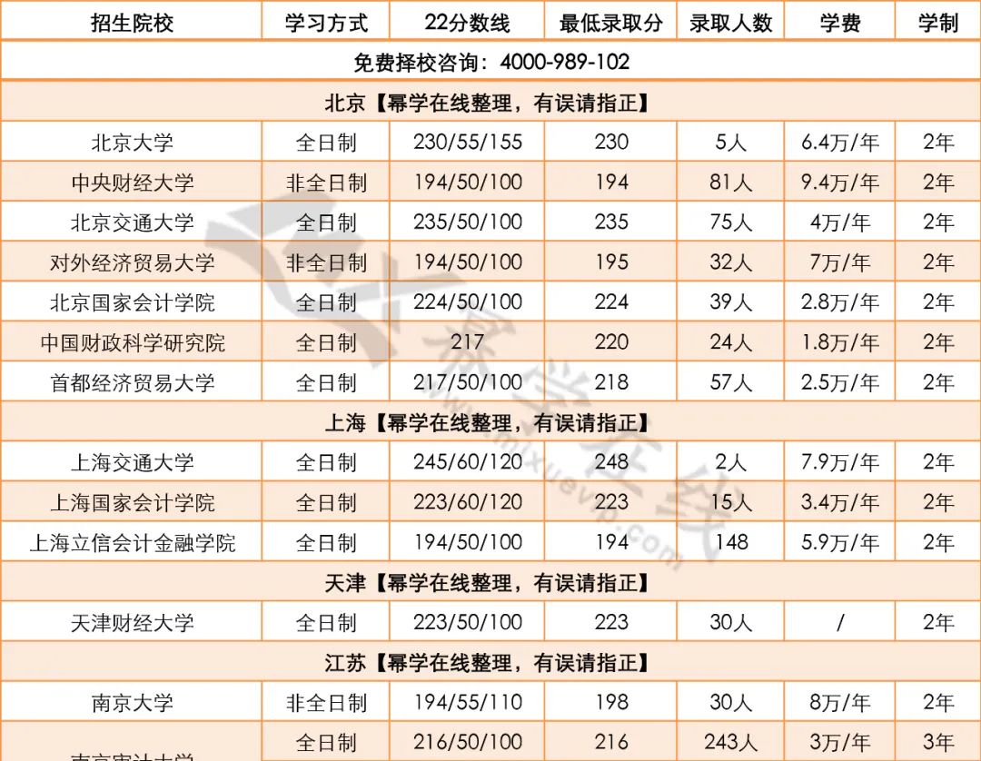 23年MAud择校：近4年审计硕士MAud复试分数线汇总！