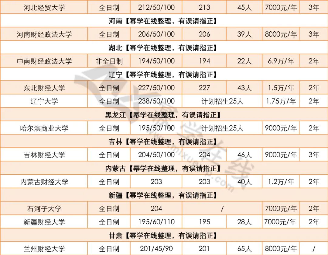 23年MAud择校：近4年审计硕士MAud复试分数线汇总！