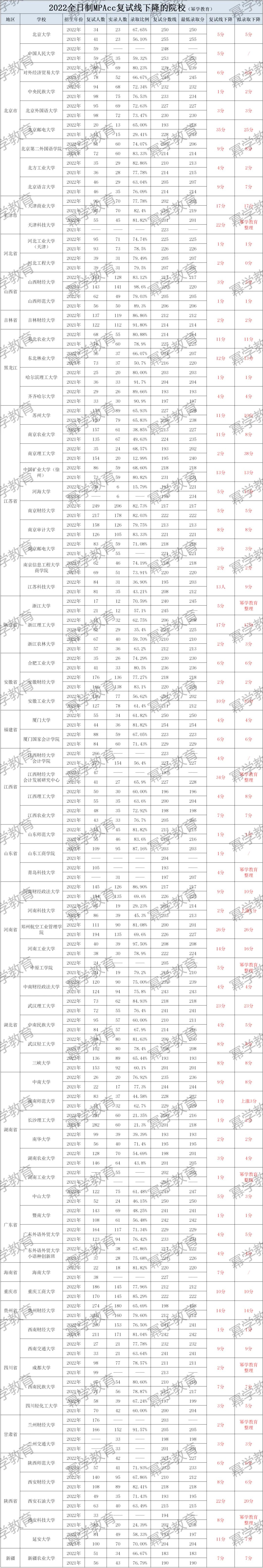 23MPAcc择校 | 81所分数线下降的全日制MPAcc院校！