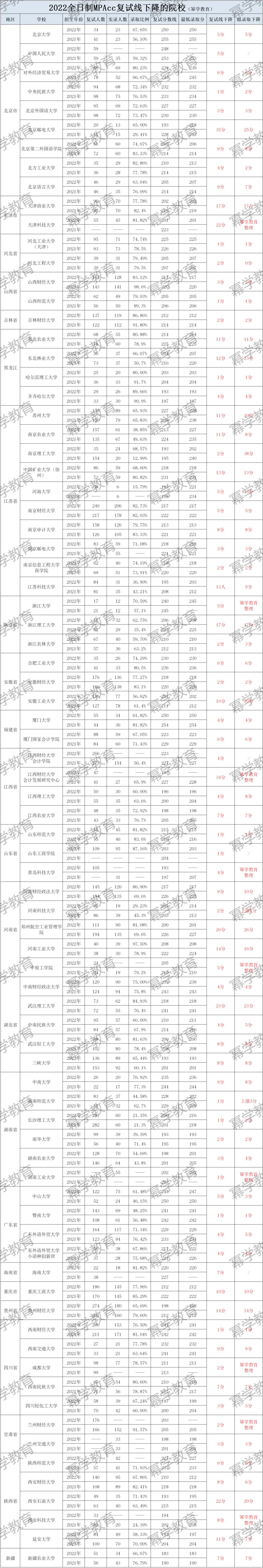 23MPAcc择校 | 81所分数线下降的全日制MPAcc院校！