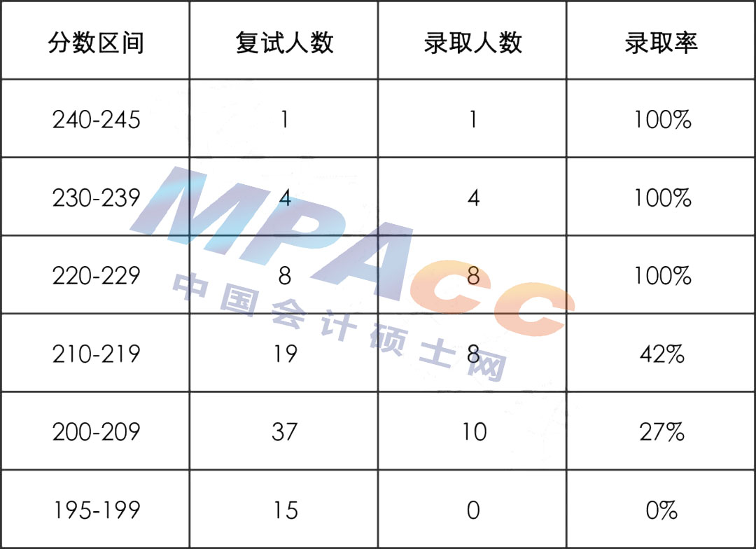 22年江苏科技大学MPAcc拟录取情况分析