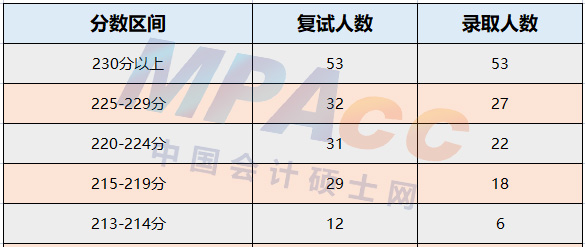 南京审计大学2022年MPAcc录取情况分析