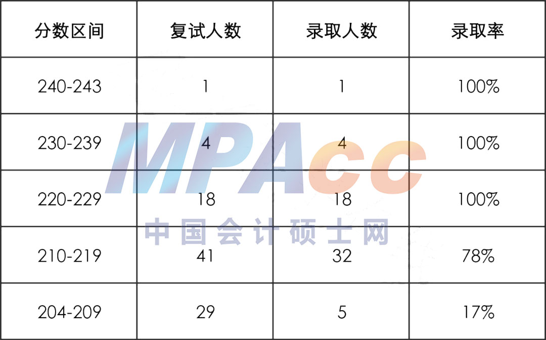 22年黑龙江大学MPAcc录取情况分析