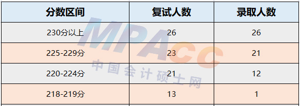 南京邮电大学2022年MPAcc录取情况分析