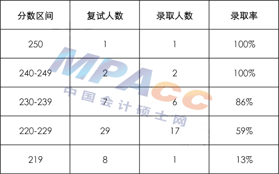 青岛大学2022年MPAcc拟录取情况分析