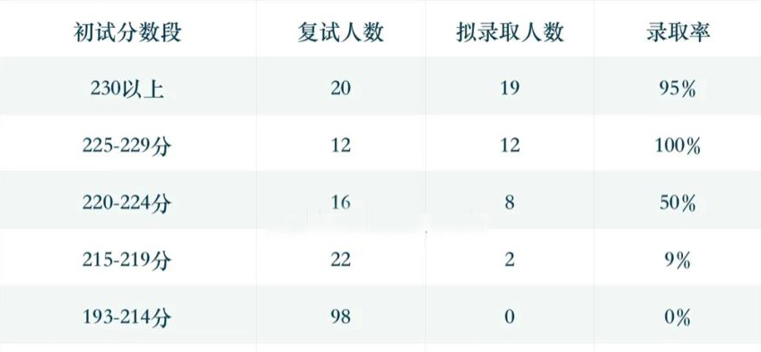 南京林业大学2022年MPAcc录取情况分析