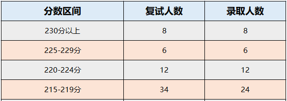 江苏师范大学2022年MPAcc录取情况分析