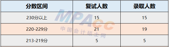 江苏大学2022年MPAcc复试录取分析