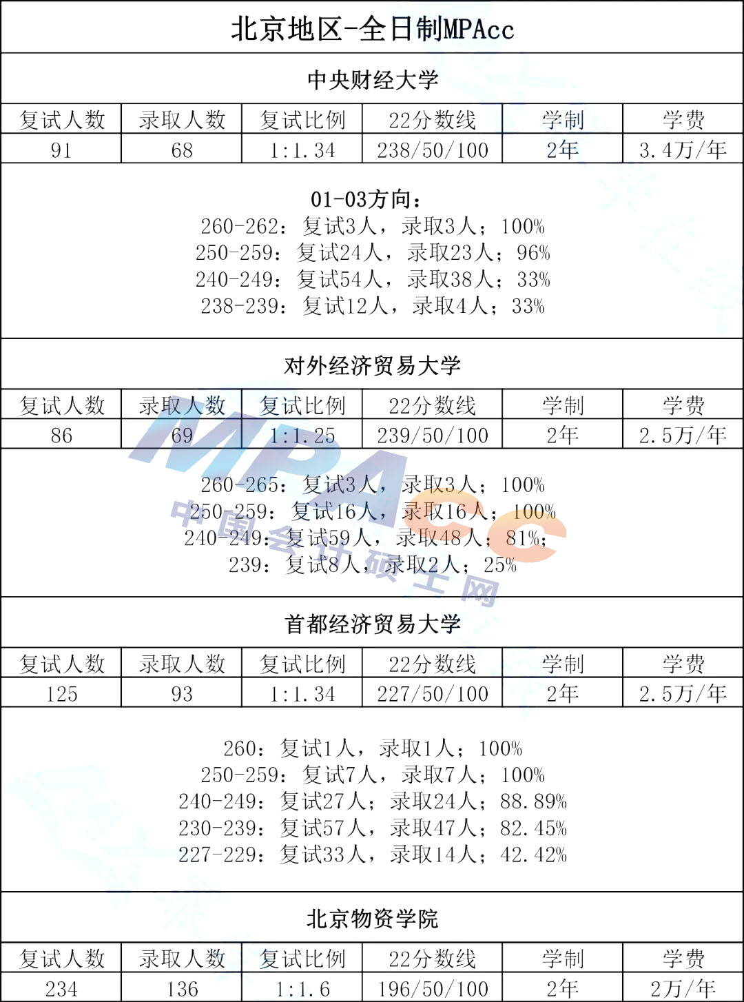 北方地区财经类院校2022年MPAcc拟录取情况汇总