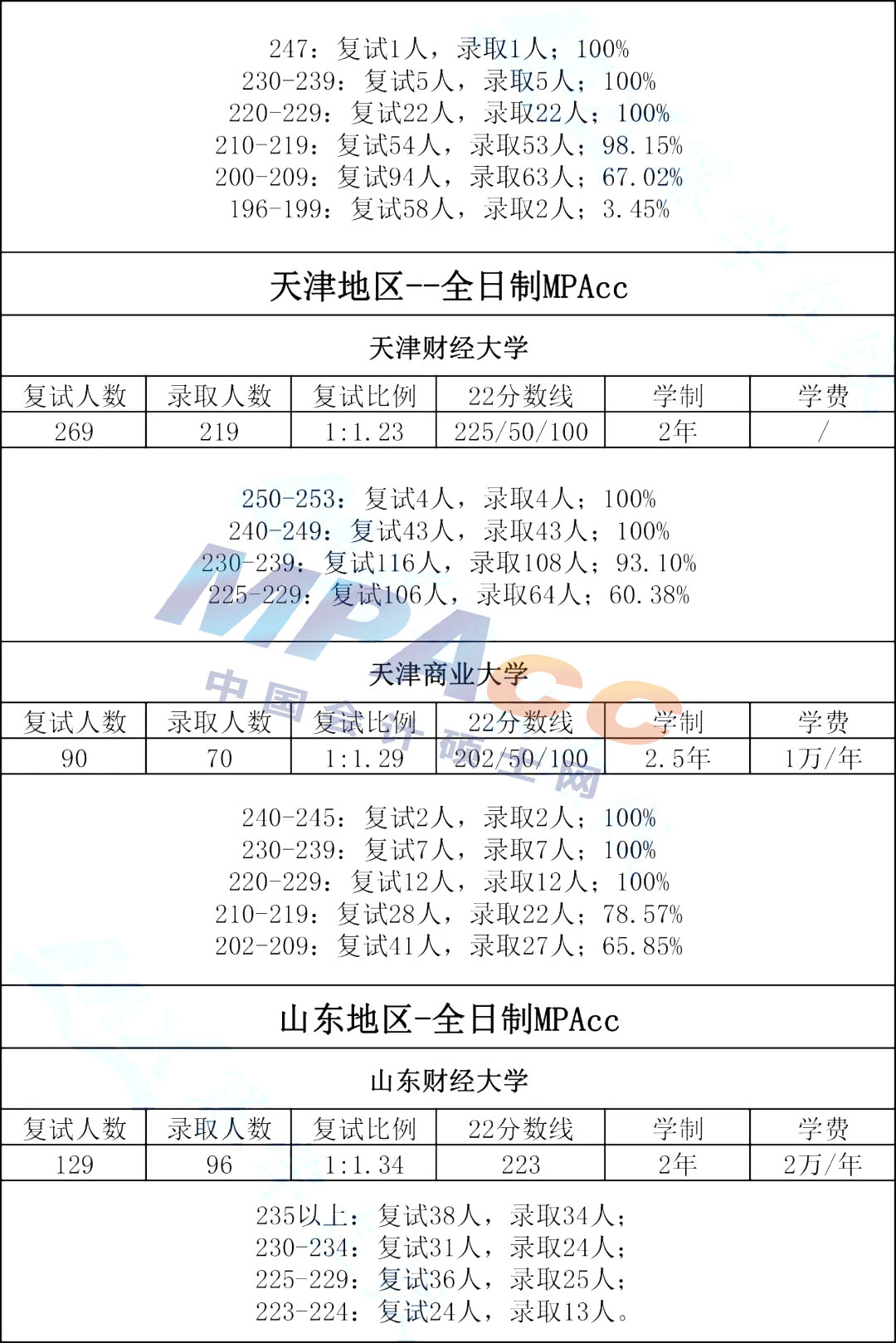 北方地区财经类院校2022年MPAcc拟录取情况汇总