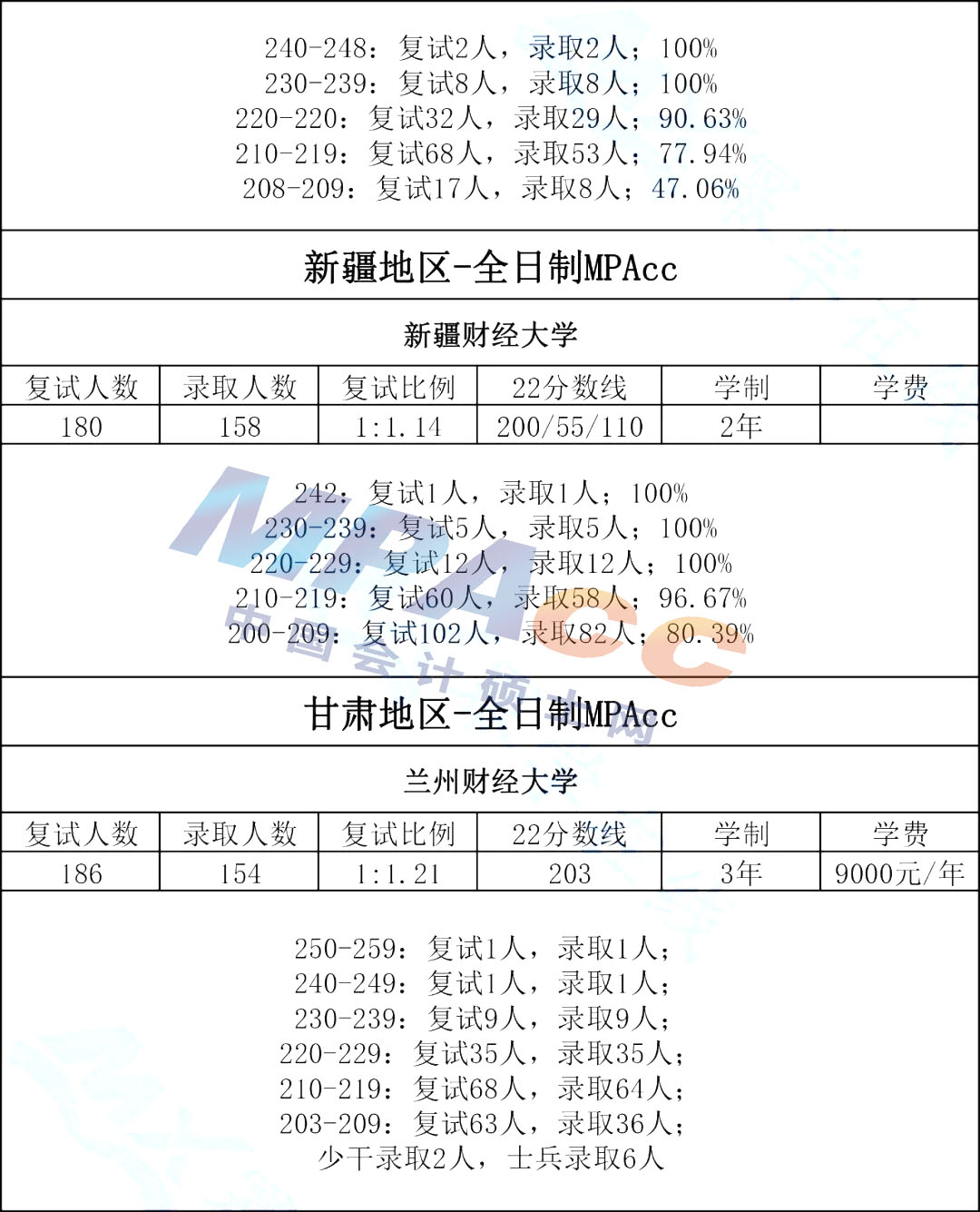 北方地区财经类院校2022年MPAcc拟录取情况汇总