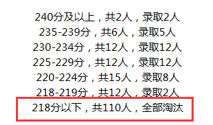 复试刷人85%？MPAcc复试淘汰率最高院校汇总！