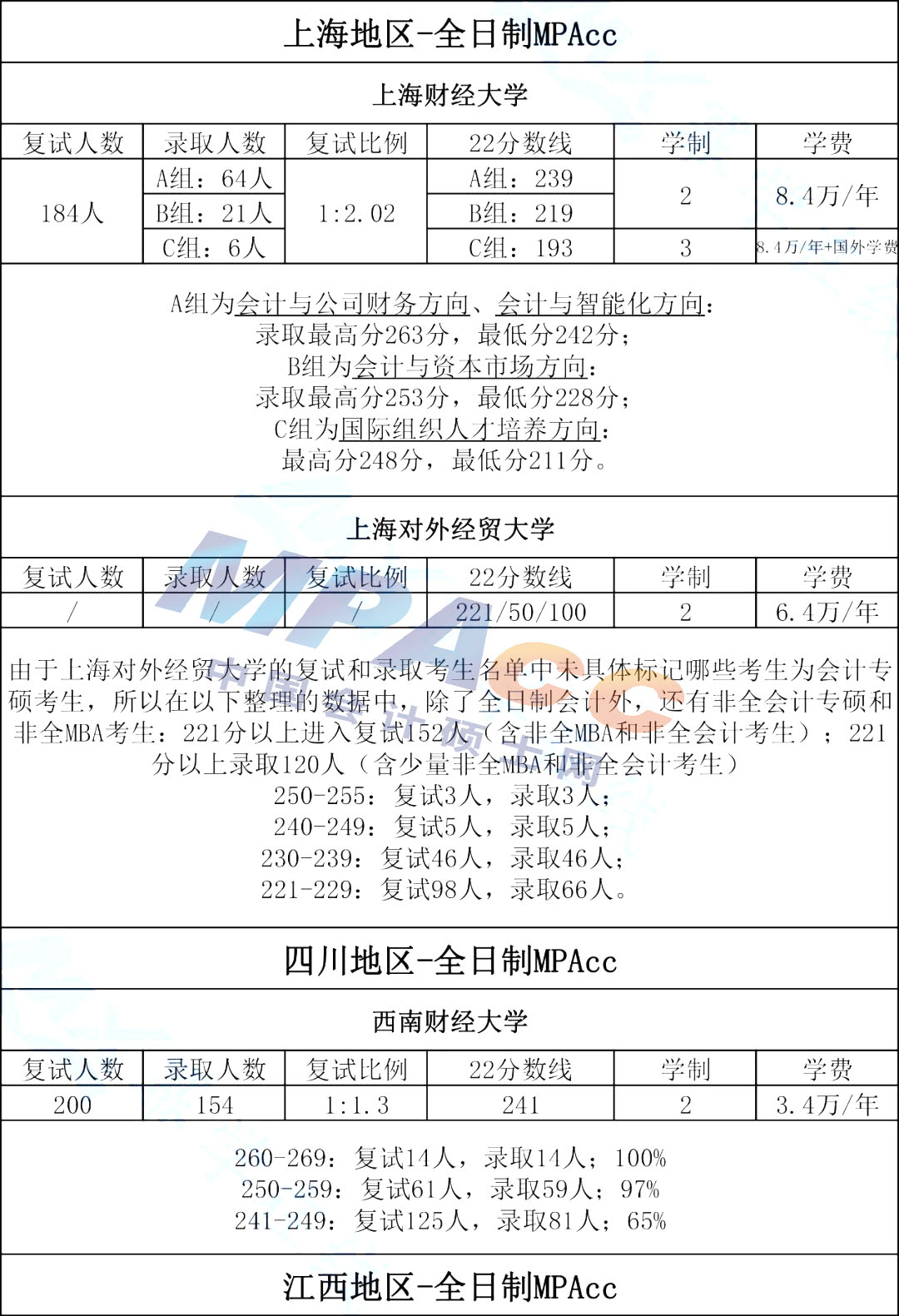 南方地区财经类院校2022年MPAcc拟录取情况汇总