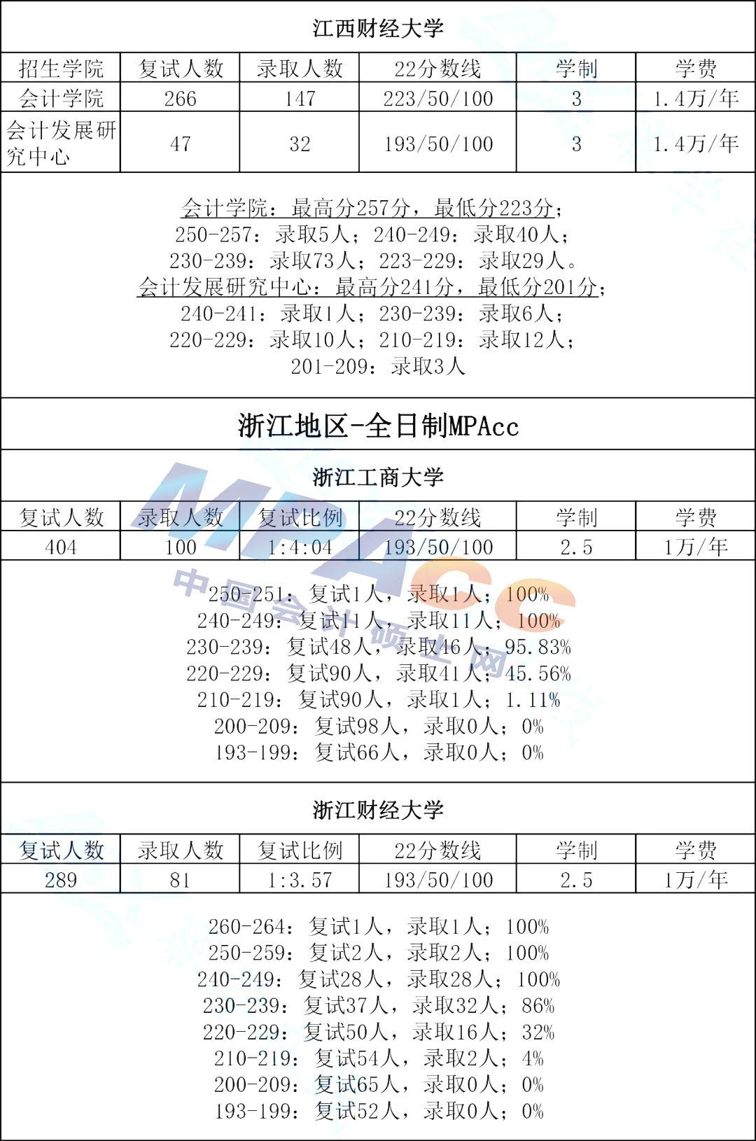 南方地区财经类院校2022年MPAcc拟录取情况汇总