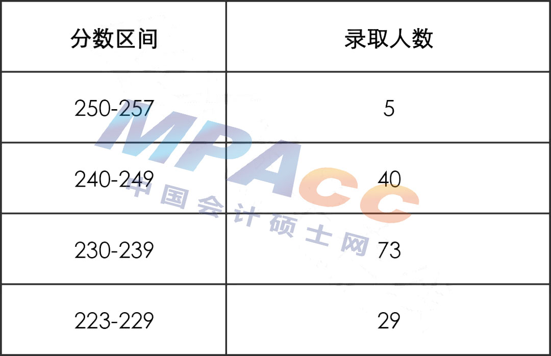 22年江西财经大学MPAcc/MAud拟录取情况分析