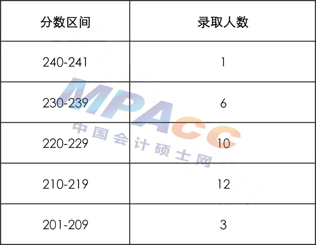 22年江西财经大学MPAcc/MAud拟录取情况分析