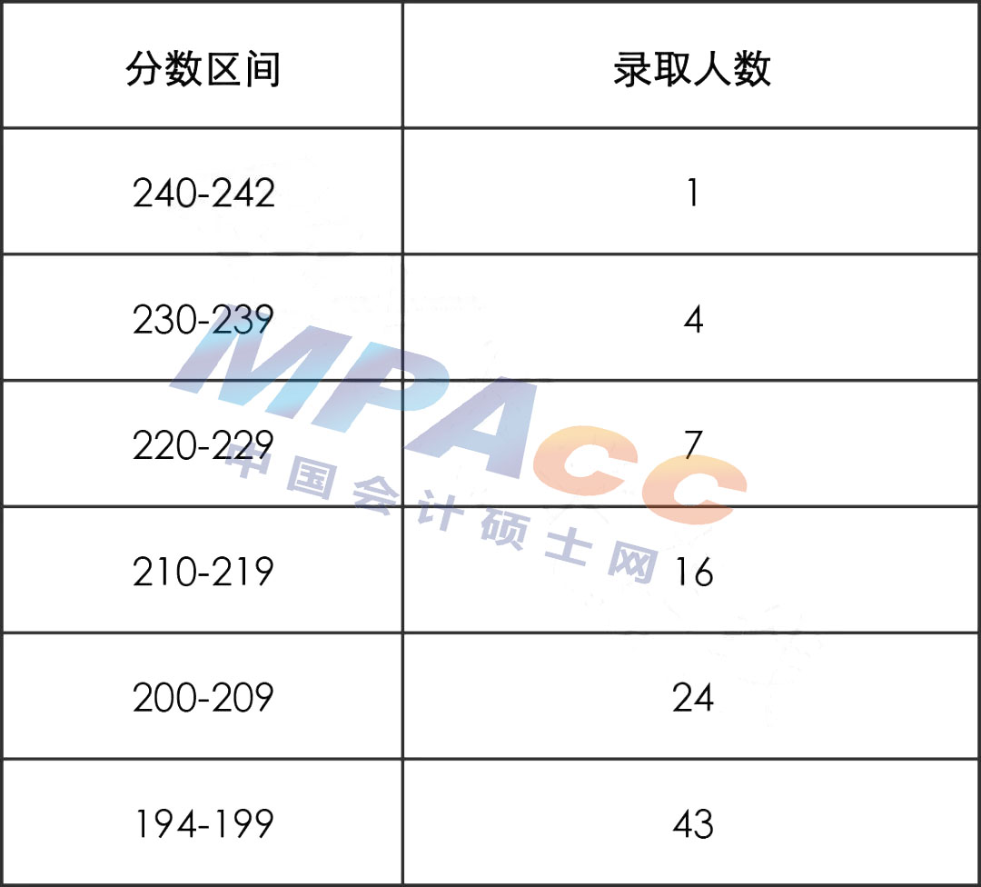 22年江西财经大学MPAcc/MAud拟录取情况分析