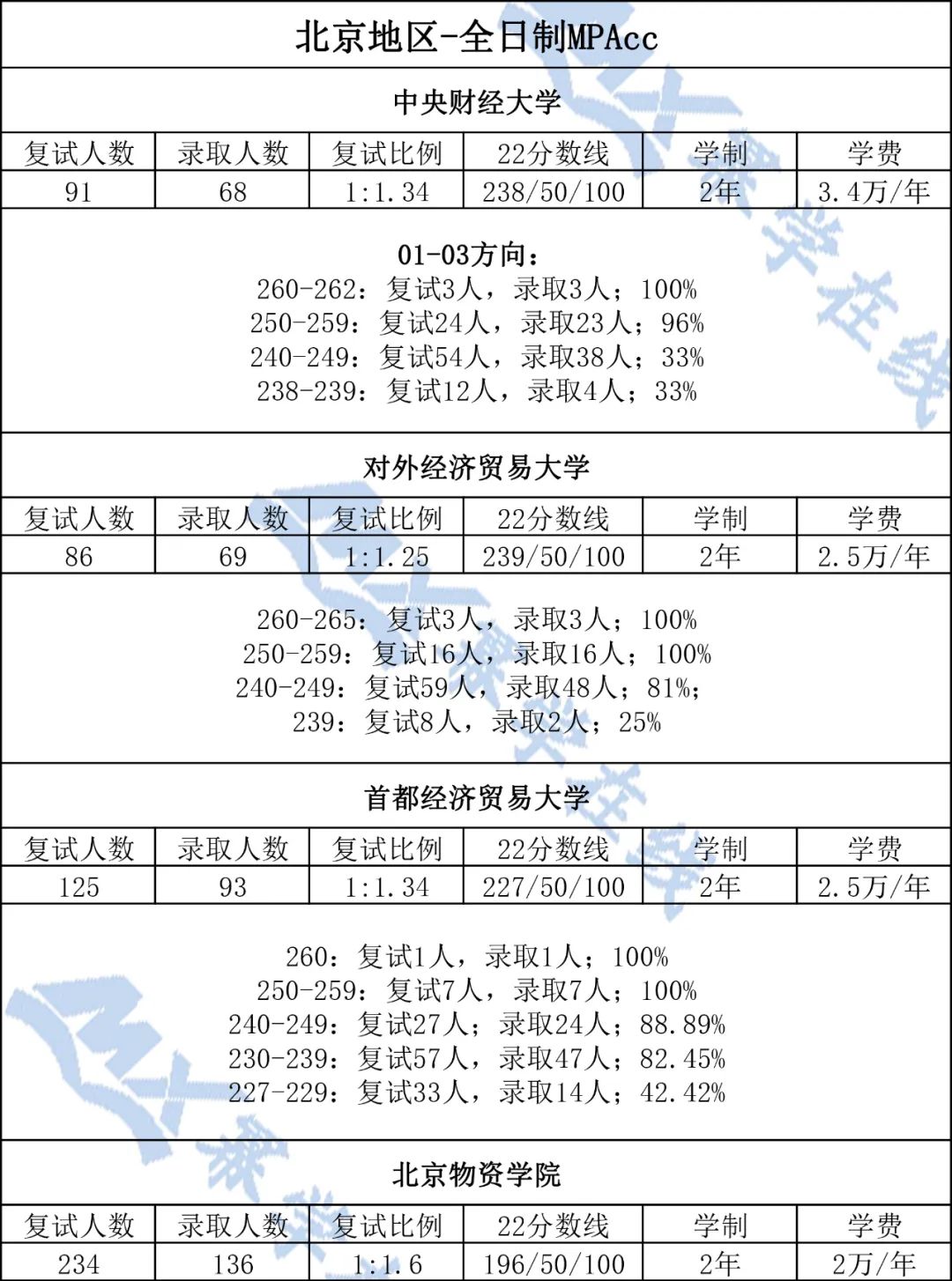 23级MPAcc择校：211会计专硕院校学费汇总！