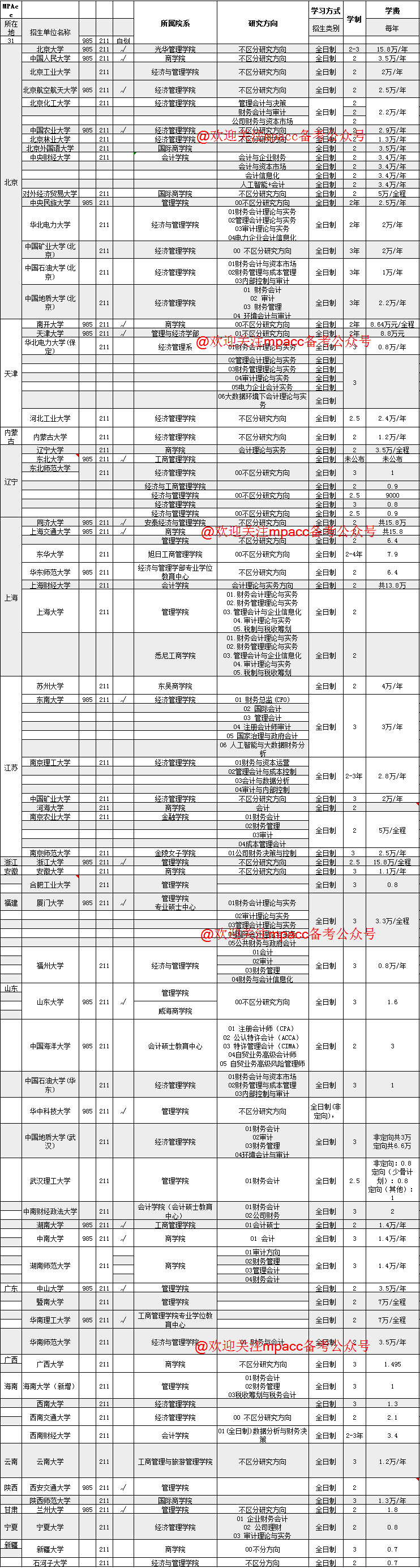 23级MPAcc择校：211MPAcc会计专硕院校学费汇总！