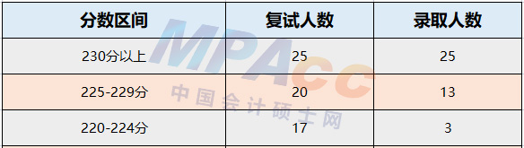 扬州大学2022年MPAcc录取情况分析