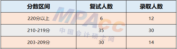 东华理工大学2022年MPAcc录取情况分析