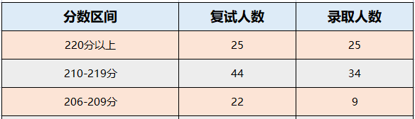 华东交通大学2022年MPAcc录取情况分析