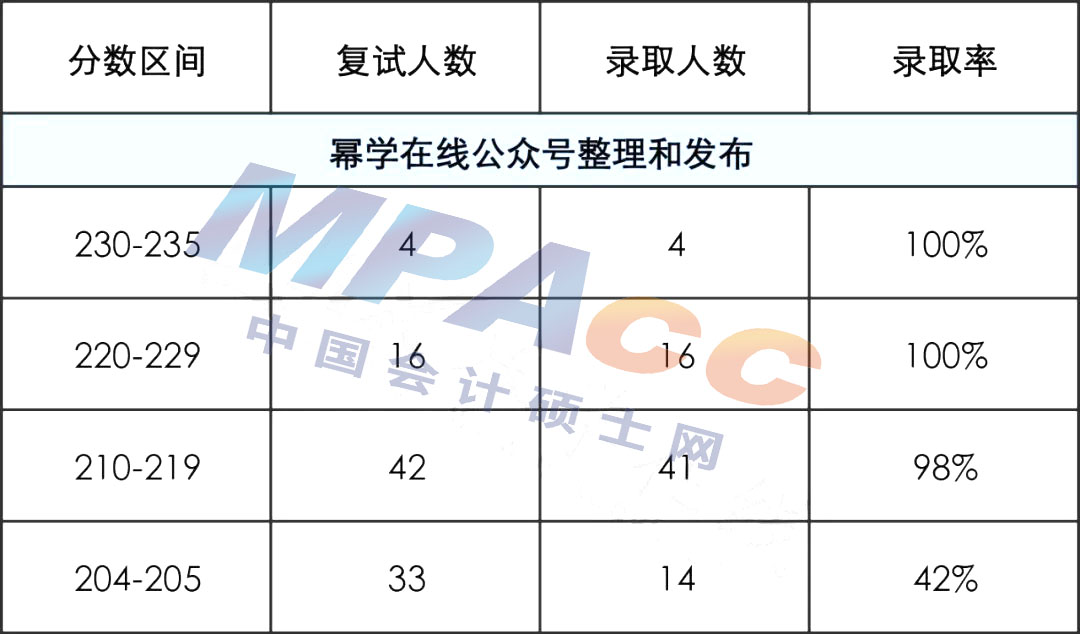 江汉大学2022年MPAcc拟录取情况分析