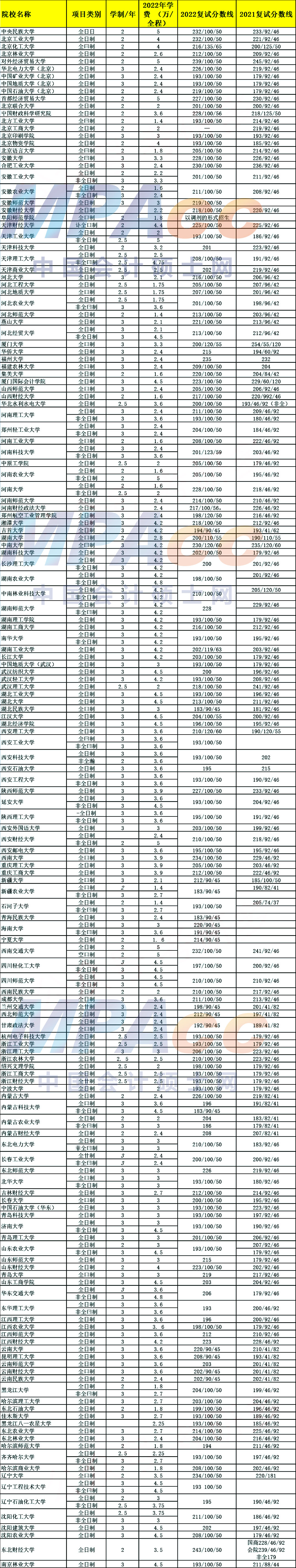 23MPAcc择校：MPAcc学费全程低于5万的院校汇总！