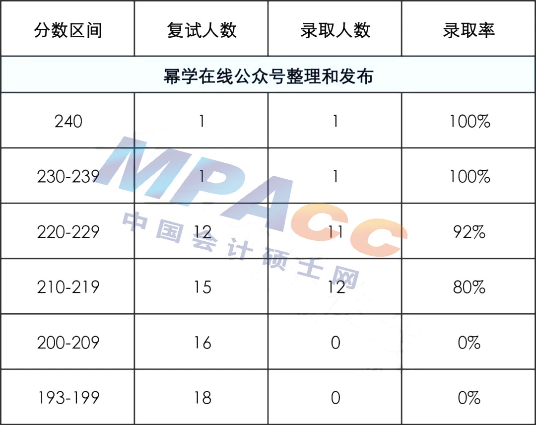 22年天津工业大学MPAcc拟录取情况分析