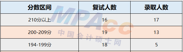 吉首大学2022年MPAcc录取情况分析